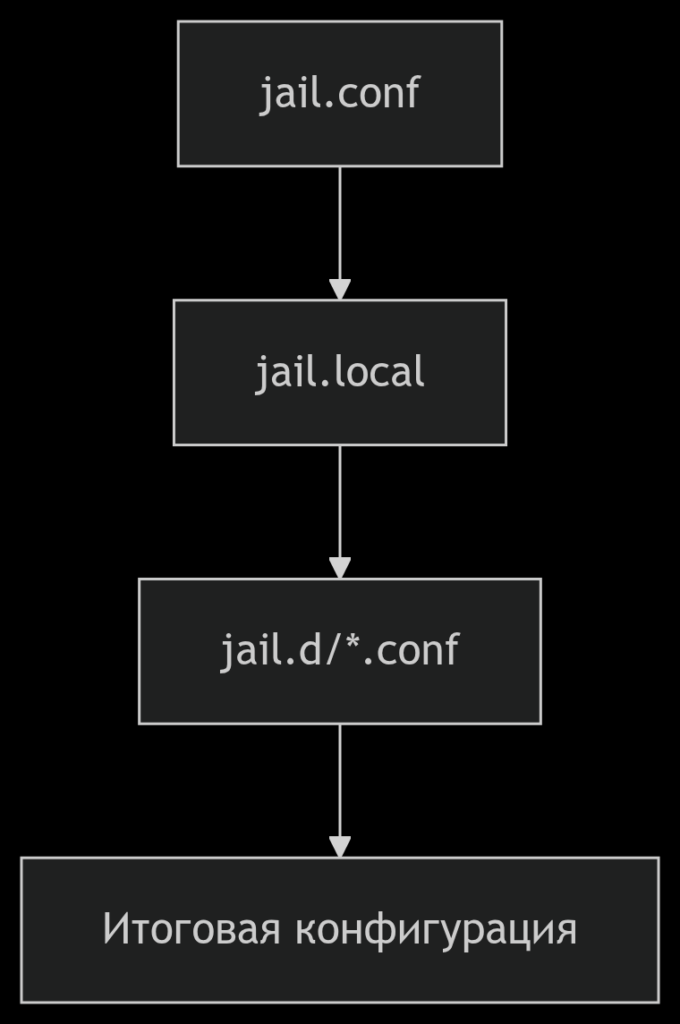 Мои игры с Fail2Ban (image_4) &bull; morikoff.ru